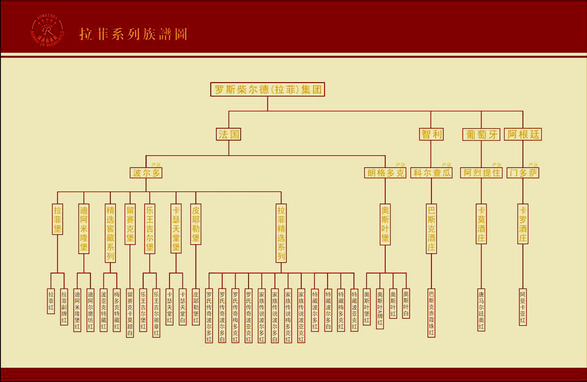 拉菲葡萄酒系列族譜圖